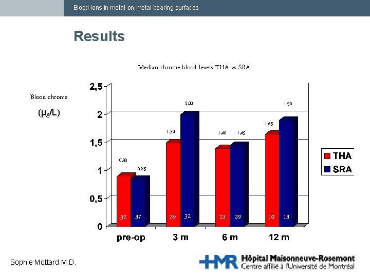 Blood ions in metal-on-metal bearing surfaces Results Median chrome blood levels THA vs SRA