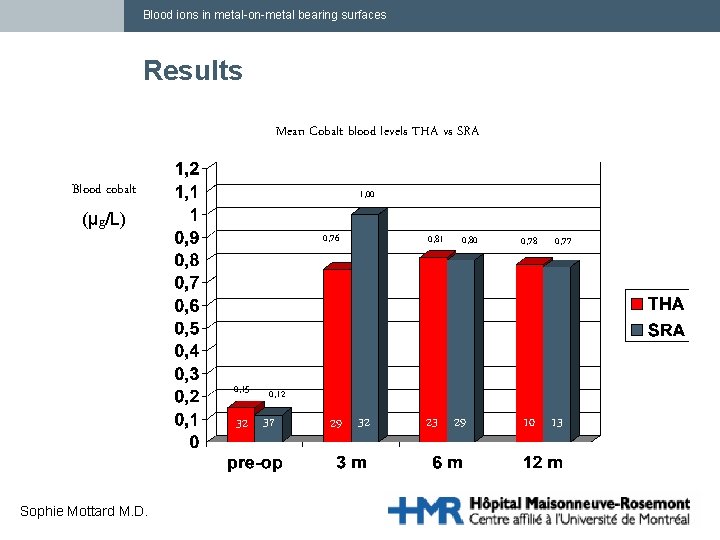 Blood ions in metal-on-metal bearing surfaces Results Mean Cobalt blood levels THA vs SRA