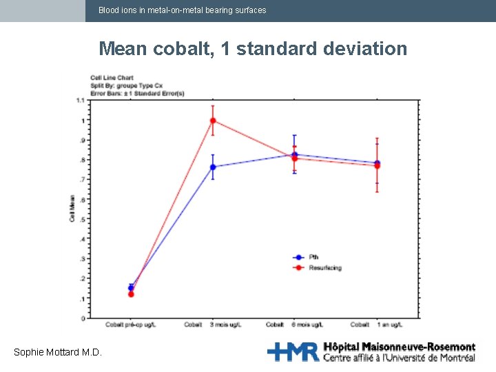 Blood ions in metal-on-metal bearing surfaces Mean cobalt, 1 standard deviation Sophie Mottard M.