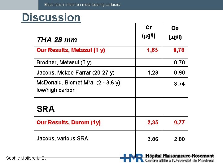 Blood ions in metal-on-metal bearing surfaces Discussion THA 28 mm Our Results, Metasul (1