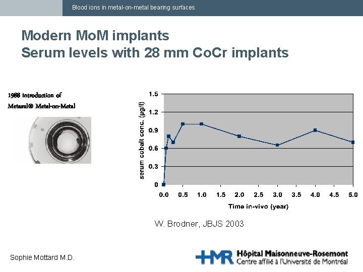 Blood ions in metal-on-metal bearing surfaces Modern Mo. M implants Serum levels with 28