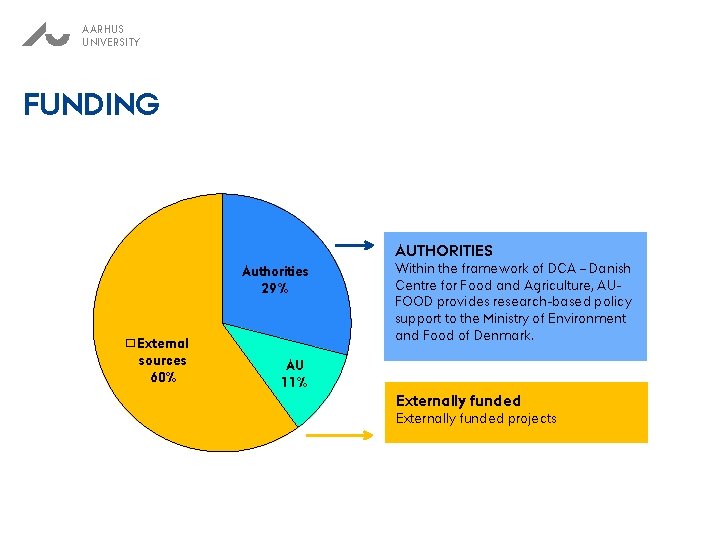 AARHUS UNIVERSITY FUNDING AUTHORITIES Authorities 29% External sources 60% Within the framework of DCA