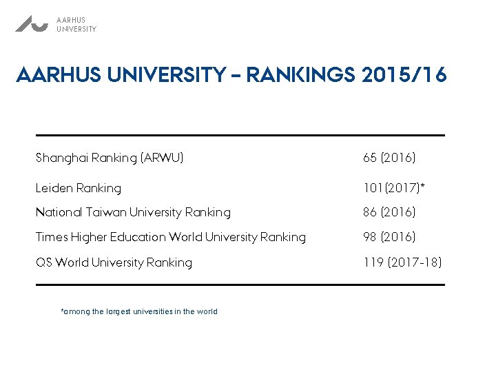 AARHUS UNIVERSITY – RANKINGS 2015/16 Shanghai Ranking (ARWU) 65 (2016) Leiden Ranking 101(2017)* National