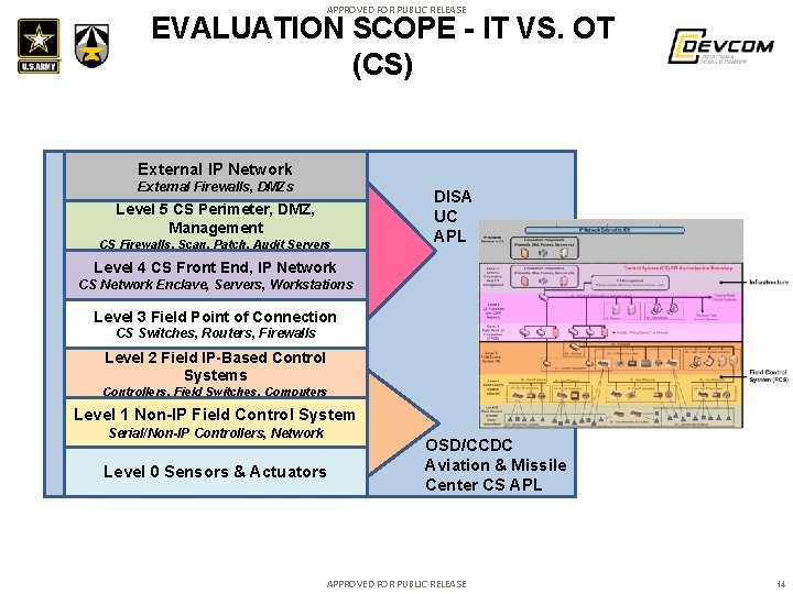 APPROVED FOR PUBLIC RELEASE EVALUATION SCOPE - IT VS. OT (CS) External IP Network