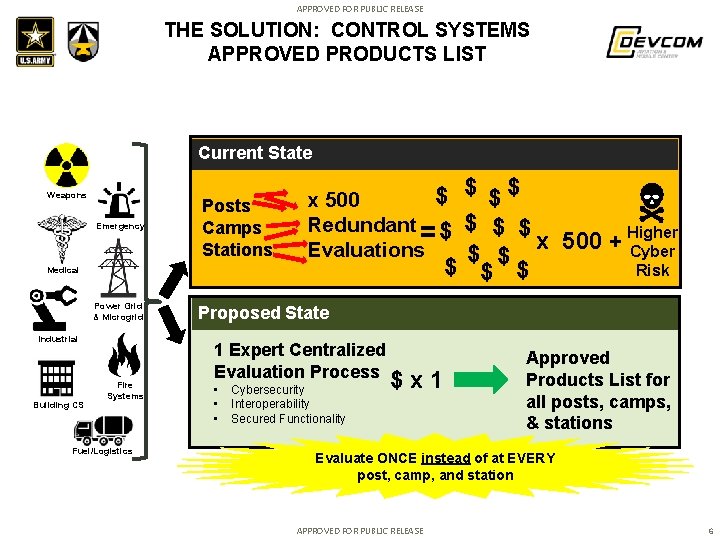 APPROVED FOR PUBLIC RELEASE THE SOLUTION: CONTROL SYSTEMS APPROVED PRODUCTS LIST Current State Weapons APPROVED FOR PUBLIC RELEASE THE SOLUTION: CONTROL SYSTEMS APPROVED PRODUCTS LIST Current State Weapons