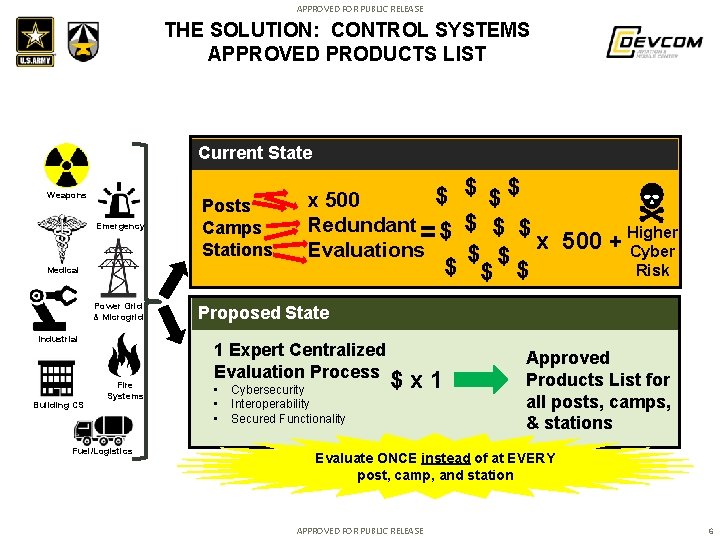 APPROVED FOR PUBLIC RELEASE THE SOLUTION: CONTROL SYSTEMS APPROVED PRODUCTS LIST Current State Weapons