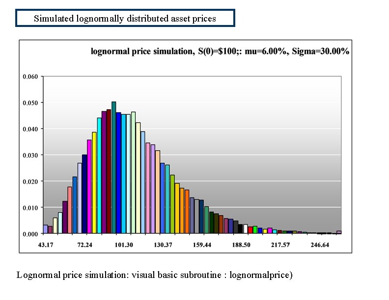 Simulated lognormally distributed asset prices Lognormal price simulation: visual basic subroutine : lognormalprice) 