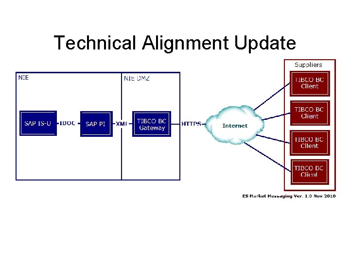 Technical Alignment Update 