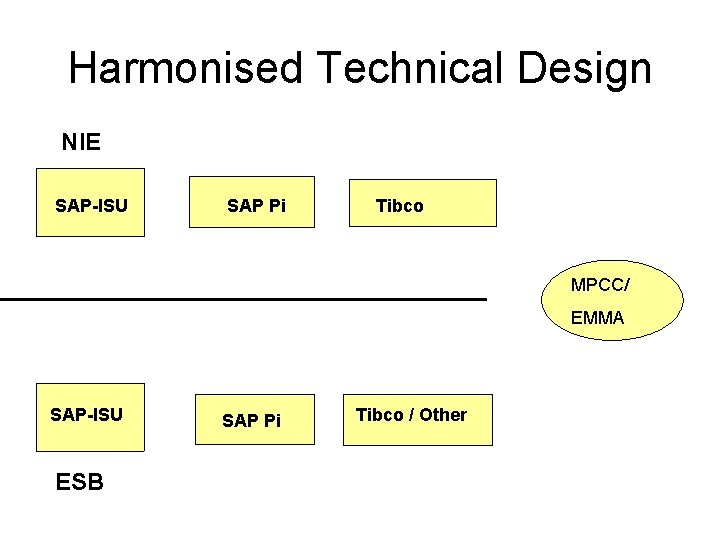 Harmonised Technical Design NIE SAP-ISU SAP Pi Tibco MPCC/ EMMA SAP-ISU ESB SAP Pi