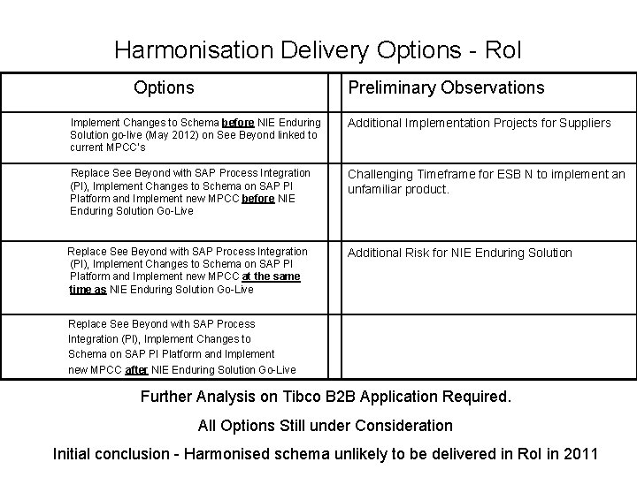 Harmonisation Delivery Options - Ro. I Options Preliminary Observations Implement Changes to Schema before