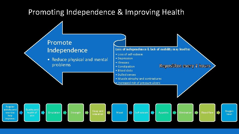 Promoting Independence & Improving Health Promote Independence • Reduce physical and mental problems Regular