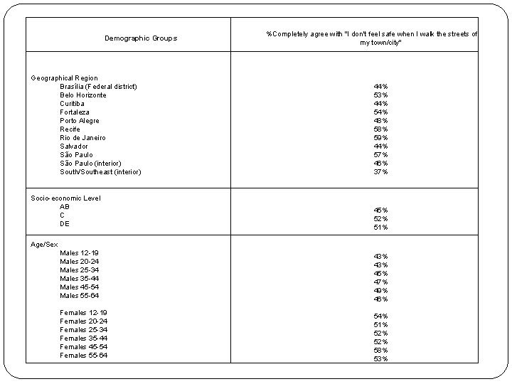 Demographic Groups %Completely agree with "I don't feel safe when I walk the streets