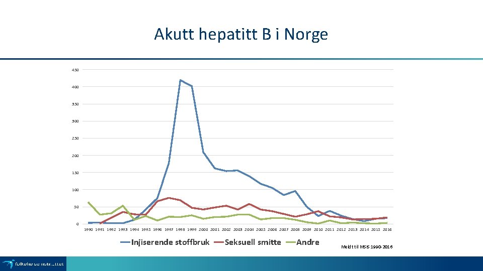 Akutt hepatitt B i Norge 450 400 350 300 250 200 150 100 50