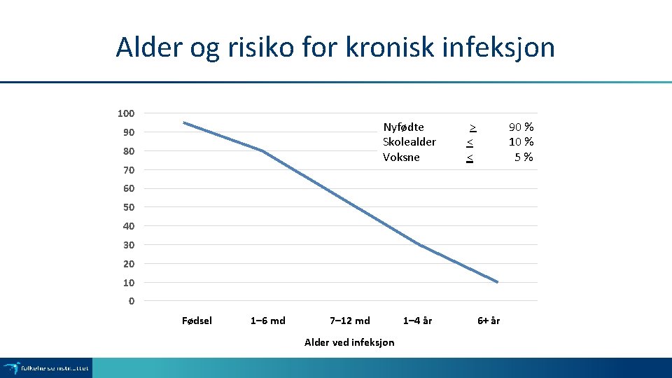 Alder og risiko for kronisk infeksjon 100 Nyfødte Skolealder Voksne 90 80 70 >