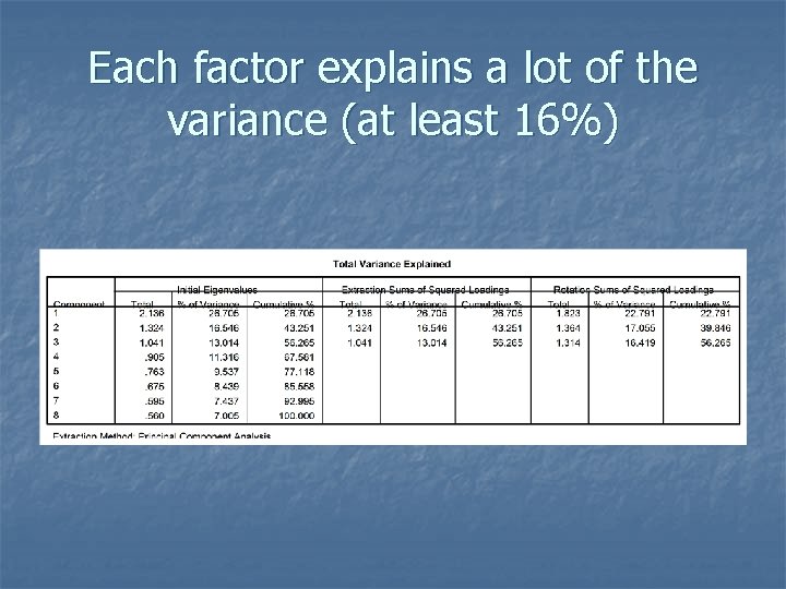 Each factor explains a lot of the variance (at least 16%) 