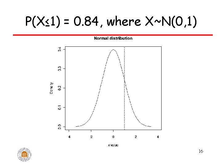 P(X≤ 1) = 0. 84, where X~N(0, 1) 16 