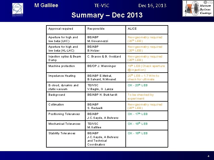 TE-VSC M Gallilee Dec 16, 2013 Summary – Dec 2013 Approval required Responsible ALICE