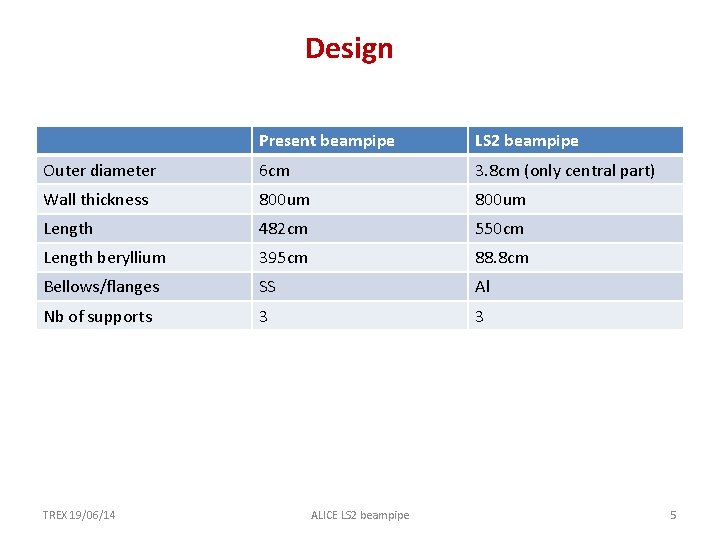 Design Present beampipe LS 2 beampipe Outer diameter 6 cm 3. 8 cm (only