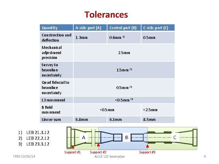 Tolerances Quantity A-side part (A) Construction and 1. 3 mm deflection C-side part (C)