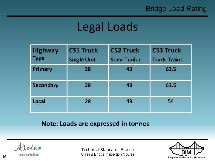Bridge Load Rating Legal Loads Highway Type CS 1 Truck CS 2 Truck CS
