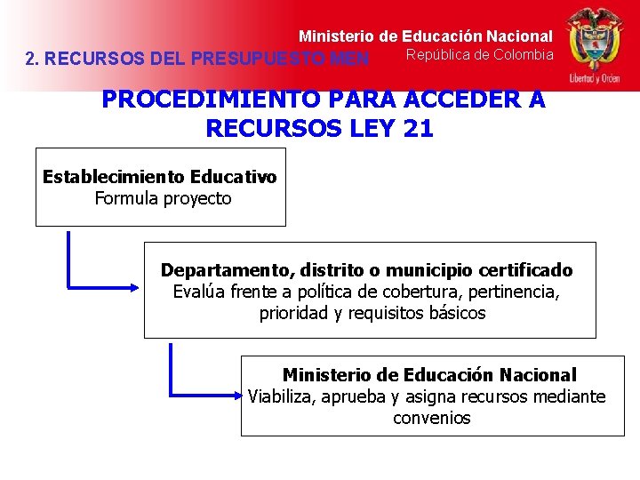 Ministerio de Educación Nacional 2. RECURSOS DEL PRESUPUESTO MEN República de Colombia PROCEDIMIENTO PARA