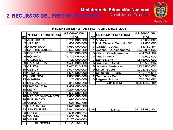 Ministerio de Educación Nacional 2. RECURSOS DEL PRESUPUESTO MEN República de Colombia 