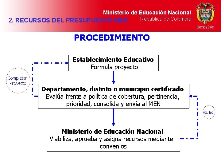 Ministerio de Educación Nacional 2. RECURSOS DEL PRESUPUESTO MEN República de Colombia PROCEDIMIENTO Establecimiento