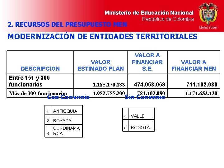 Ministerio de Educación Nacional 2. RECURSOS DEL PRESUPUESTO MEN República de Colombia MODERNIZACIÓN DE