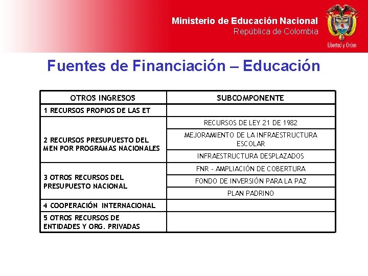 Ministerio de Educación Nacional República de Colombia Fuentes de Financiación – Educación OTROS INGRESOS