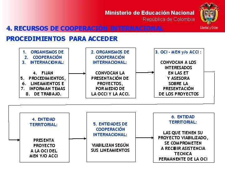 Ministerio de Educación Nacional República de Colombia 4. RECURSOS DE COOPERACIÓN INTERNACIONAL PROCEDIMIENTOS PARA