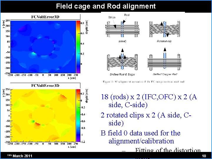 Field cage and Rod alignment 18 (rods) x 2 (IFC, OFC) x 2 (A