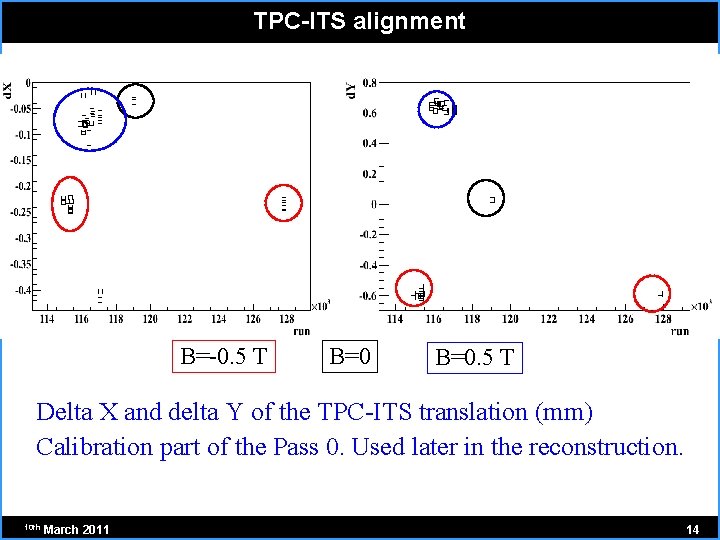 TPC-ITS alignment B=-0. 5 T B=0. 5 T Delta X and delta Y of