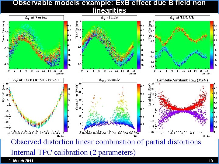 Observable models example: Ex. B effect due B field non linearities Observed distortion linear