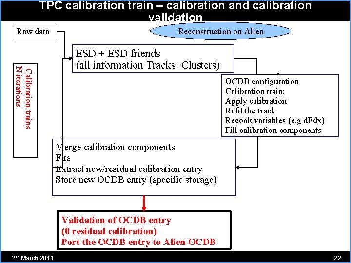 TPC calibration train – calibration and calibration validation Raw data Reconstruction on Alien Calibration