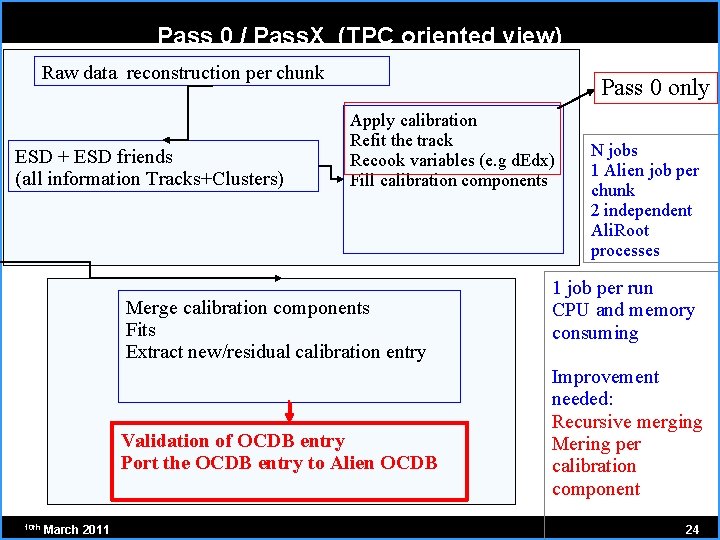 Pass 0 / Pass. X (TPC oriented view) Raw data reconstruction per chunk ESD