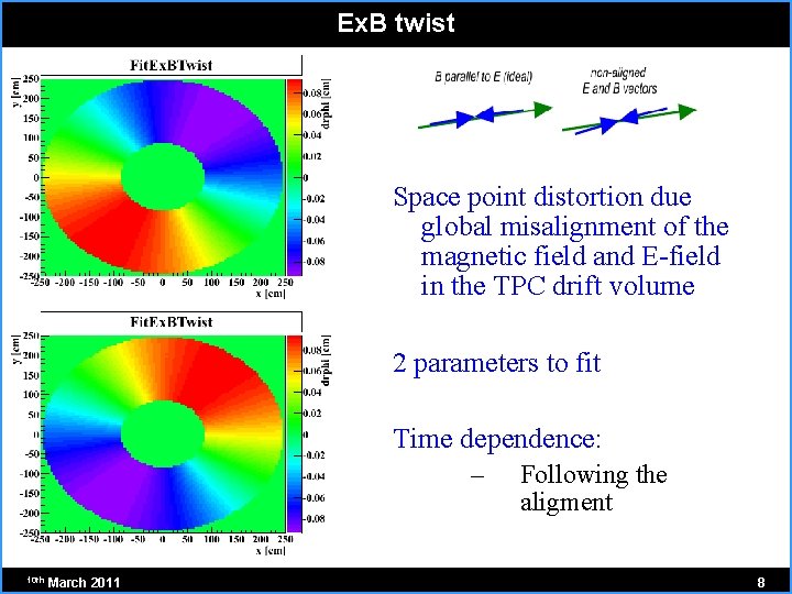 Ex. B twist Space point distortion due global misalignment of the magnetic field and