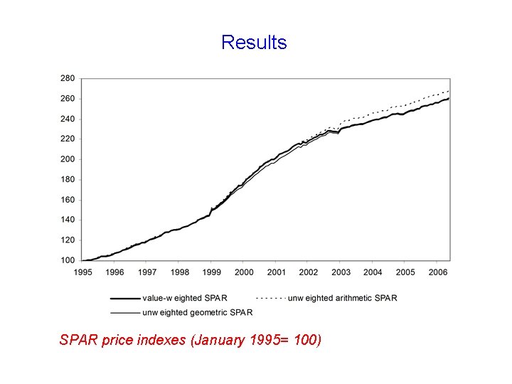 Results SPAR price indexes (January 1995= 100) 