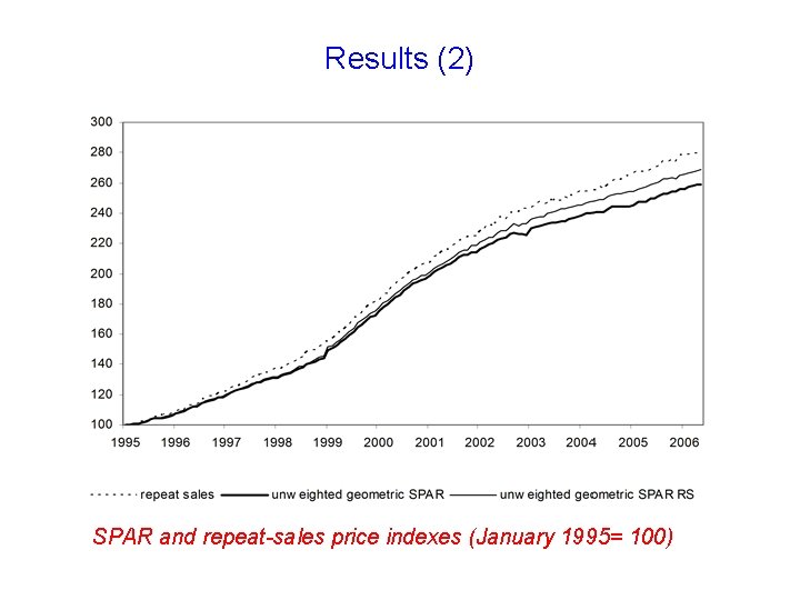 Results (2) SPAR and repeat-sales price indexes (January 1995= 100) 