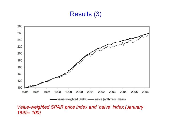 Results (3) Value-weighted SPAR price index and ‘naive’ index (January 1995= 100) 