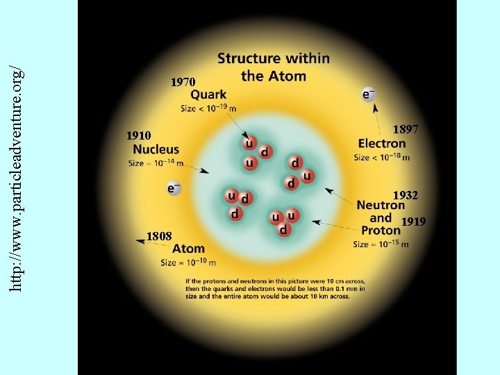 http: //www. particleadventure. org/ 1970 1910 1808 1897 1932 1919 