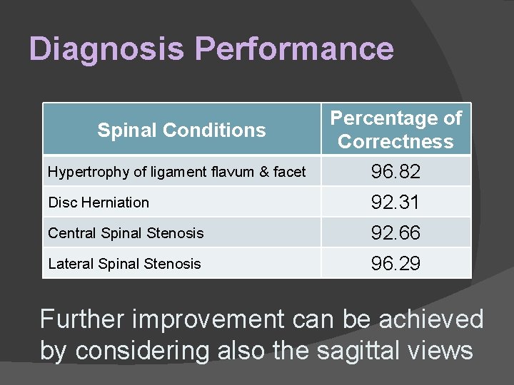 Diagnosis Performance Spinal Conditions Hypertrophy of ligament flavum & facet Percentage of Correctness 96.