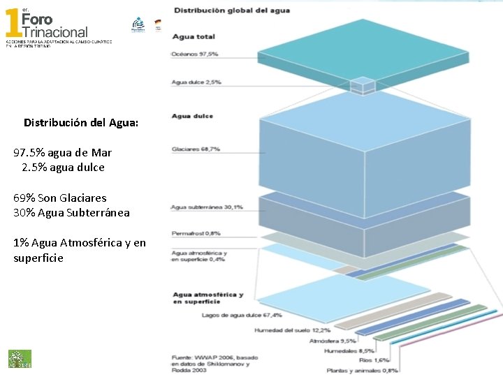 Distribución del Agua: 97. 5% agua de Mar 2. 5% agua dulce 69% Son