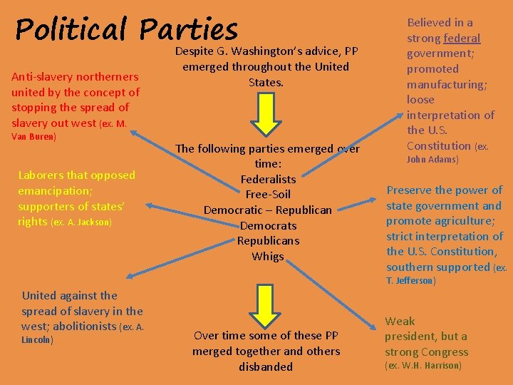 Political Parties Anti-slavery northerners united by the concept of stopping the spread of slavery