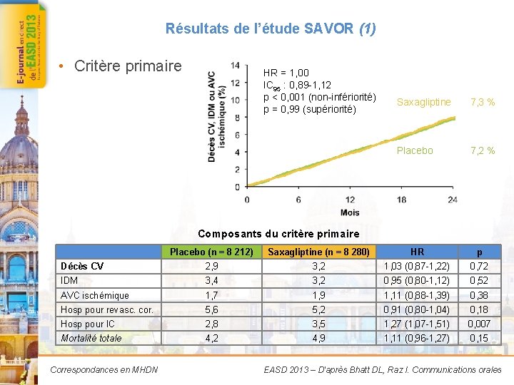 Résultats de l’étude SAVOR (1) • Critère primaire HR = 1, 00 IC 95