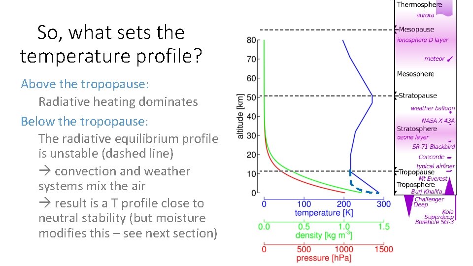 So, what sets the temperature profile? Above the tropopause: Radiative heating dominates Below the