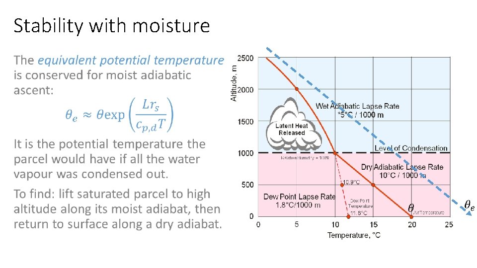Stability with moisture • 