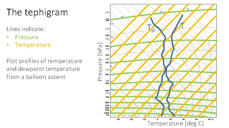 The tephigram Plot profiles of temperature and dewpoint temperature from a balloon ascent Td