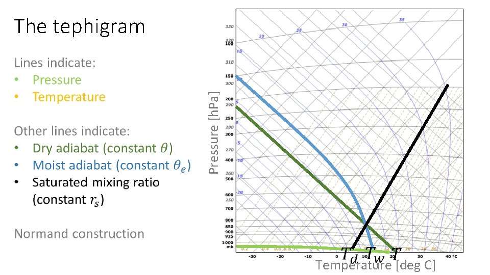 The tephigram Pressure [h. Pa] Temperature [deg C] 