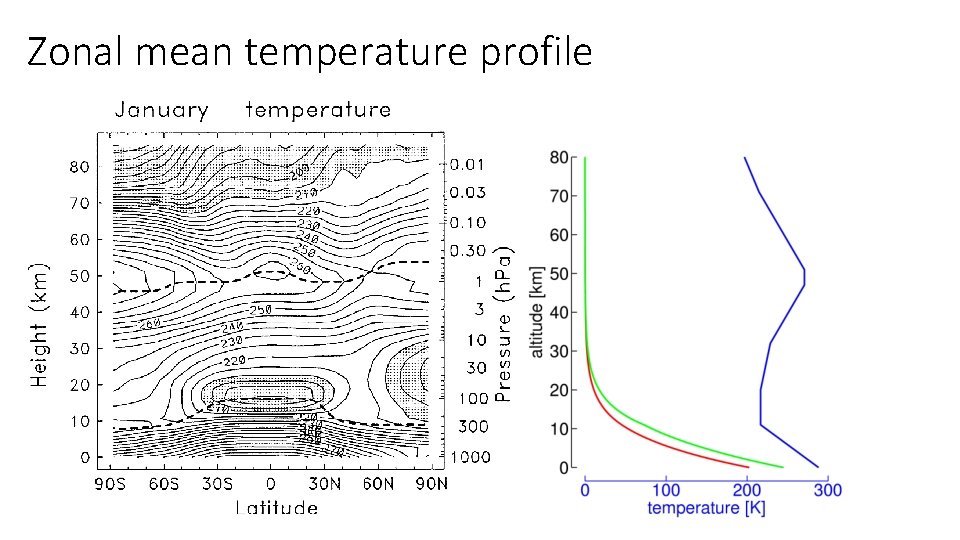Zonal mean temperature profile 