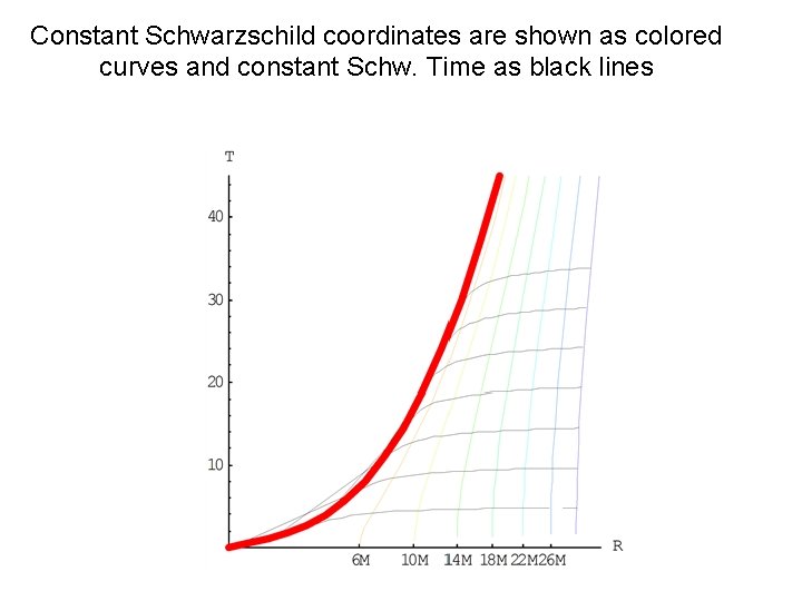 Constant Schwarzschild coordinates are shown as colored curves and constant Schw. Time as black
